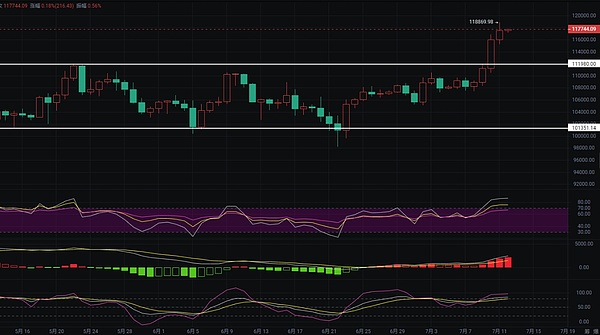 2025.7.12比特币行情分析