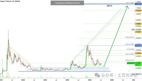 DOGE / USDT 一周走势图，下一波突破。资料来源：TradingView，Master Ananda。