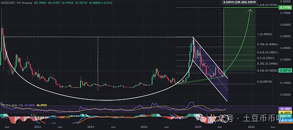 DOGE / USDT 一周图，四年杯柄形态突破。资料来源：TradingView、币安。