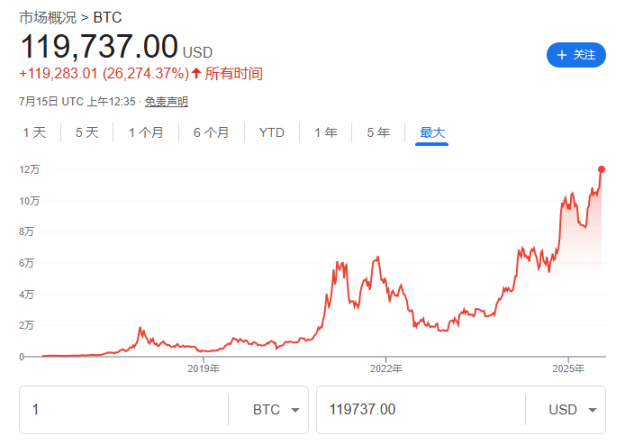 比特币突破新高，灰度「悄然」推进IPO申请