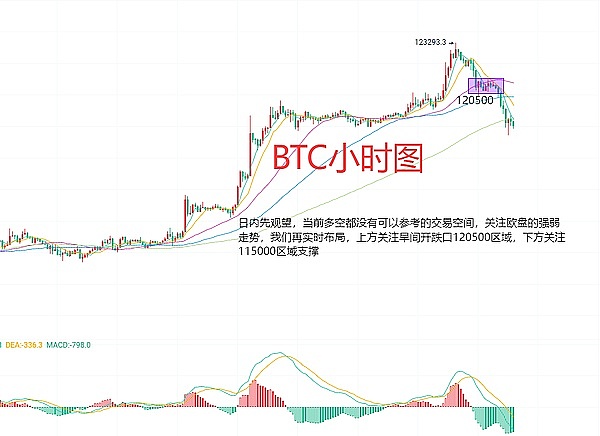 7月15日、BTC（合约）ETH（合约）行情解析及操作建议