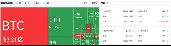 比特币暴跌6亿爆仓 ETH与山寨币酝酿新行情 链上资金异动与板块轮动深度解析