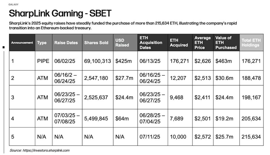 四家上市公司Q2加密持仓曝光 ETH生态成机构生息资产新宠