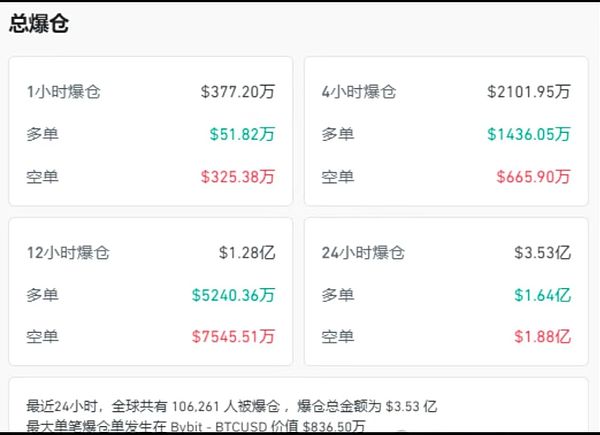 比特币暴跌4000点 10万人爆仓 ETH逆势上涨 降息预期成市场焦点