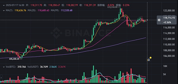 比特币BTC突破12.2万美元 多头强势延续 短期需警惕过热风险