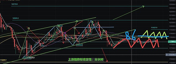 0720比特币/以太坊行情震荡上行