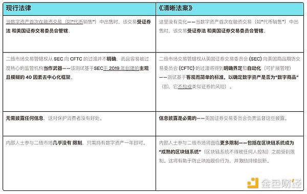 a16z：CLARITY法案将重塑数字资产监管格局