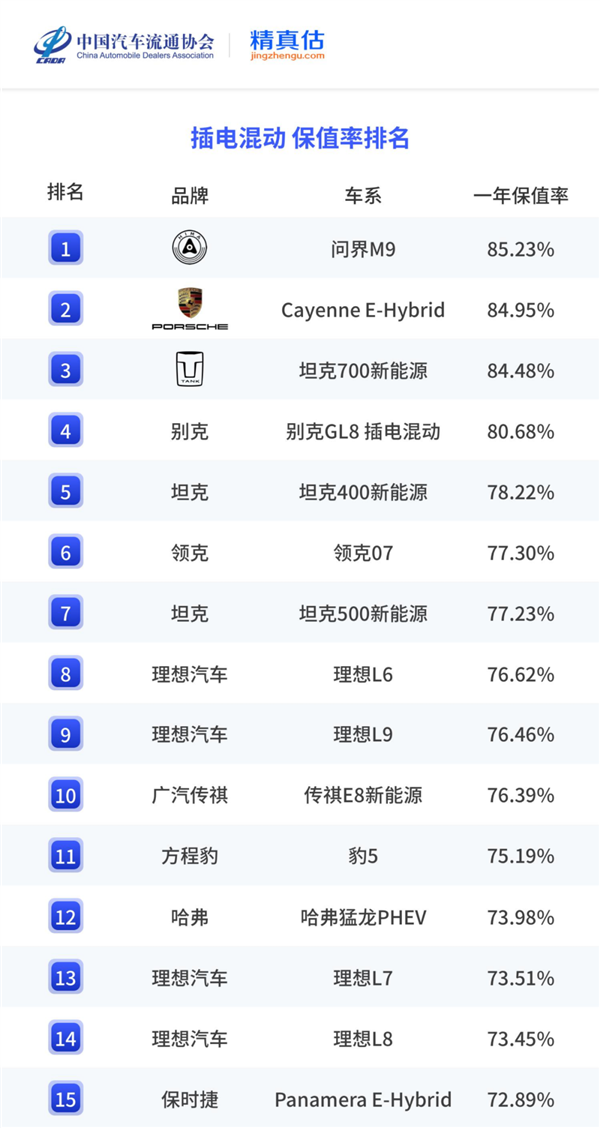 最新！中国纯电/插混车型一年保值率排名出炉：小米SU7、问界M9夺冠