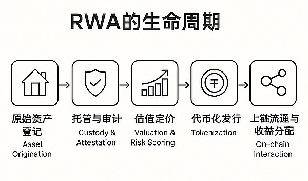 RWA代币化如何实现？有哪些核心环节？