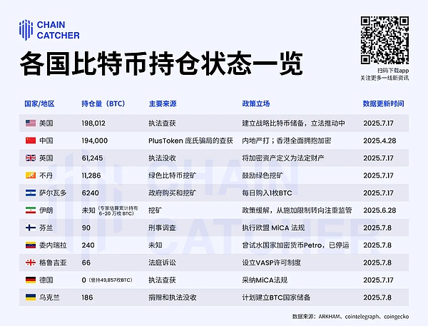 美众议院通过三项加密法案 全球比特币持仓格局如何演变?