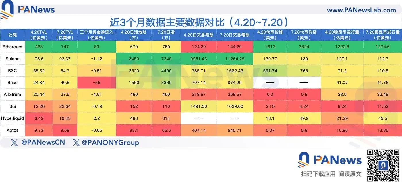 7大公链季度数据对决：以太坊稳居榜首，Base和Hyperliquid异军突起