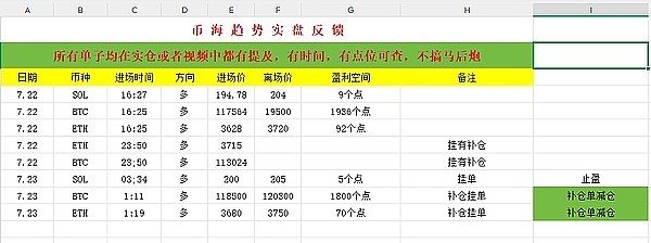 币海趋势：7.23BTC ETH SOL 冲高回落 白盘如何布局？