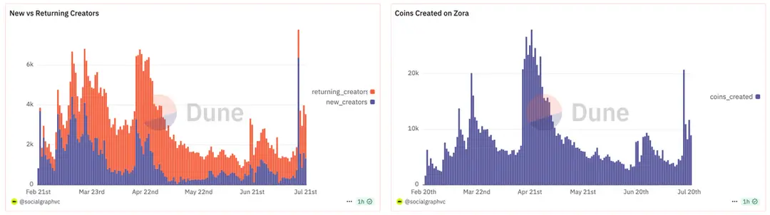 10天10倍的ZORA，内容经济的未来探索