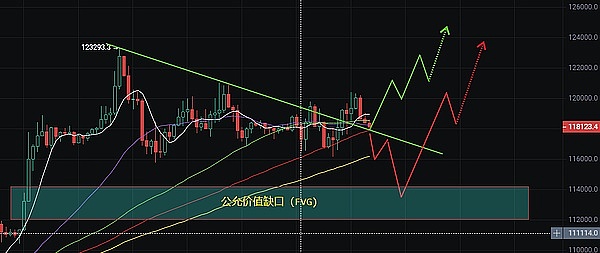 0724比特币多空拉锯加剧、短期震荡格局待破