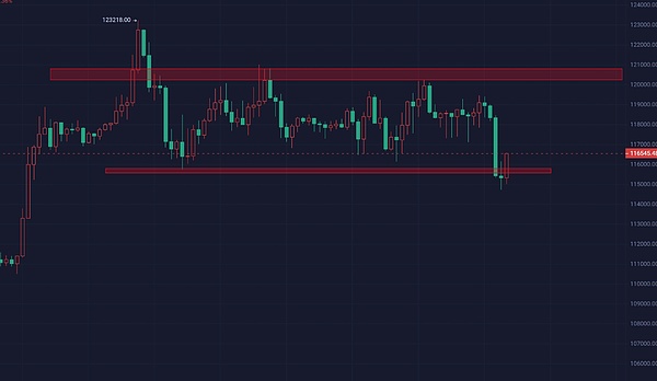 2025.7.30比特币受美联储政策影响震荡