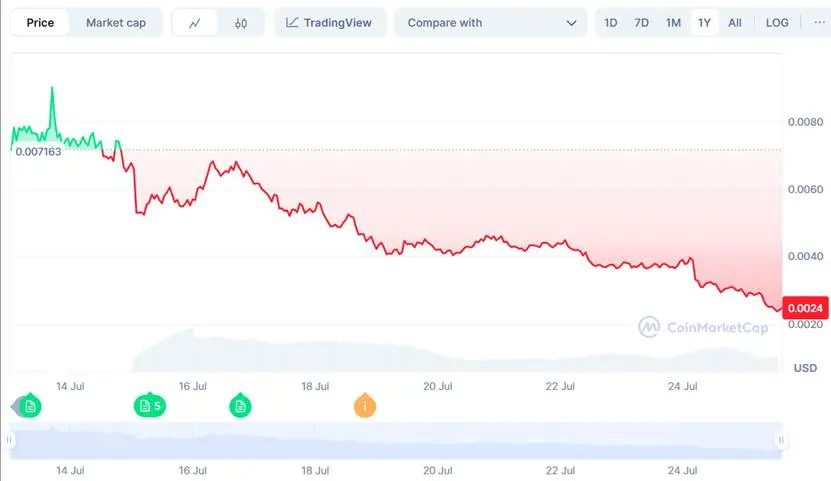 Pump.fun的危机：代币暴跌、监管围剿、00后创始人套现离场