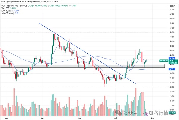BNB新高推动Total3、ETH冲击4000美元、DOT站稳4.60美元目标12美元、这4种币潜力巨大