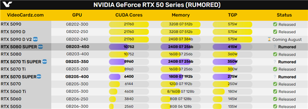 RTX 50 SUPER着急了！今年底就面世