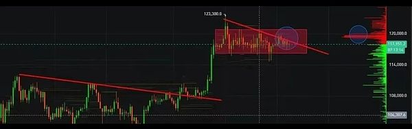 重磅数据密集出炉 市场震荡加剧：BTC蓄势待发 山寨轮动在即
