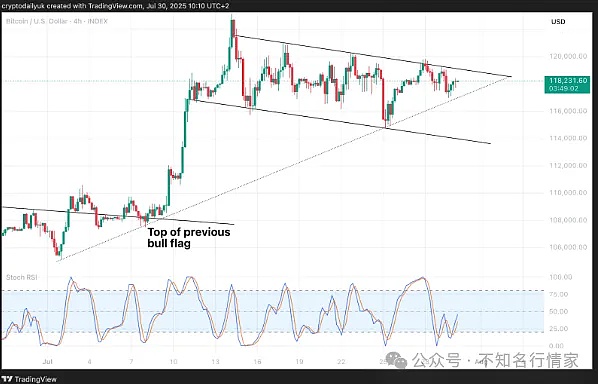比特币本周走势预测：突破12.8万还是回落11万？XRP鲸鱼增持9.8亿、5.96美元在望？