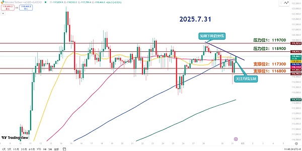 师爷陈7.31：非农前夜行情震荡 以太8月冲击4K能否上车？