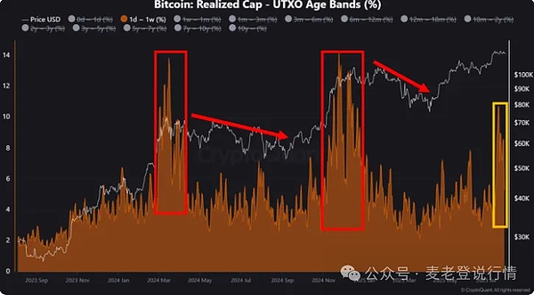 比特币回调后或反弹至15万美元？SUI交易量超AVAX却现资金流出、三大潜力山寨币浮现买入信号