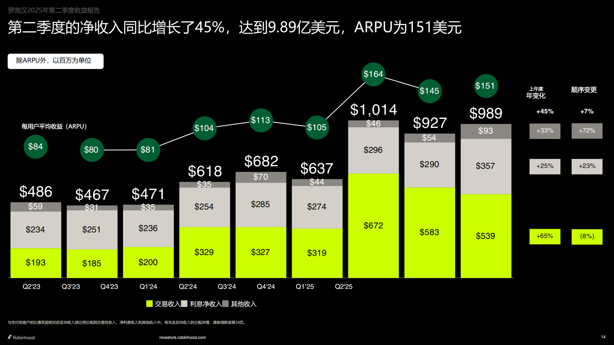 Robinhood Q2业绩飙升：净利润3.86亿美元，加密业务成增长引擎