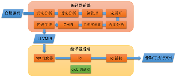 华为自研！仓颉编程语言正式开源