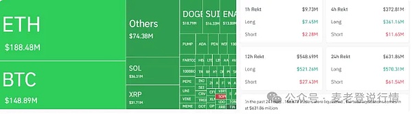 比特币跌至 11.5 万、6 亿多头被爆、ETH、XRP、SOL等跌超5%、PUMP逆势涨30%