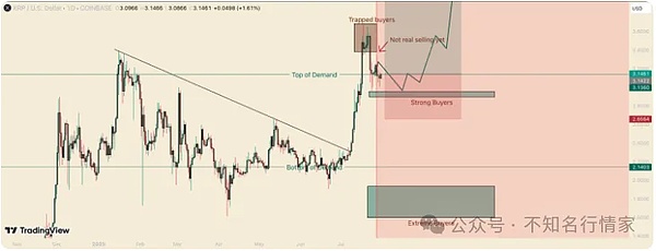 以太坊多头强势、后市如何演绎？XRP下挫或触2.15美元、KAS、SUI酝酿反弹LTC、LINK看涨信号明显