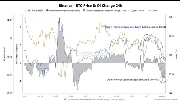 BTC暴跌至11.4万引发7.6亿爆仓 山寨币面临关键抉择