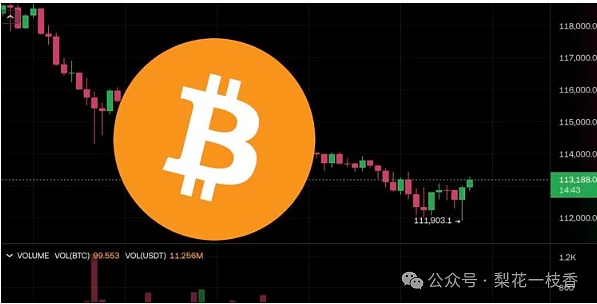 比特币ETF现半年最大净流出BTC跌破11.2万、以太坊失守3400美元