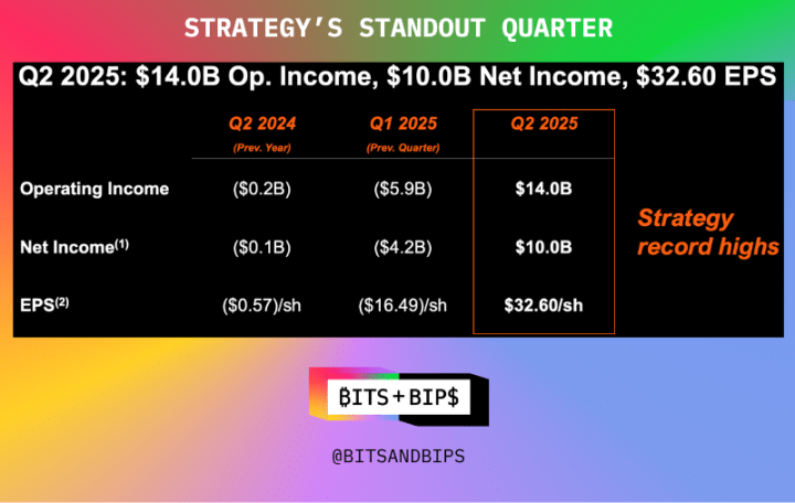 Strategy营收创纪录，比特币策略如何优化融资结构？