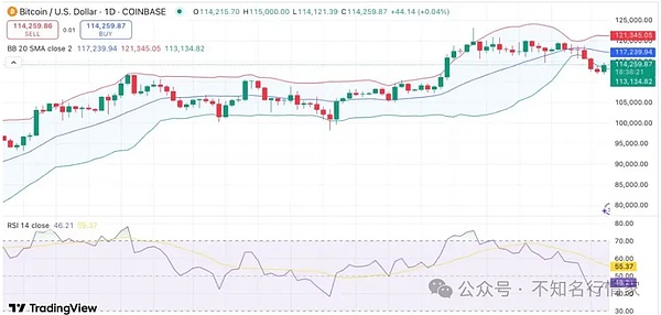比特币8月横盘待突破、美联储鸽声或成关键？Ethena解锁潮来袭、涨势能否延续？HBAR双顶风险加剧