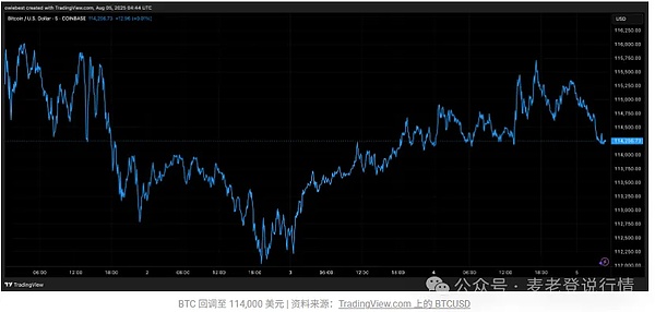 比特币或飙31万后跌76%、XRP稳2.97待突破、SOL攻172看涨势、ETH与RTX或碾压ADA
