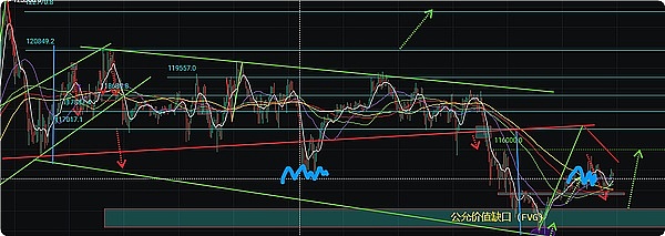 0805比特币反弹至11.5万美元遇阻，是趋势反转还是短暂修正？