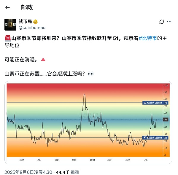 山寨币指数51：ETH、SOL领涨市场，币安新币暴涨477%、狗狗币巨鲸吸筹10亿