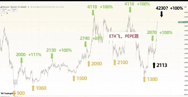 ETH强势突破4000 目标5000 牛市策略与山寨币布局全指南