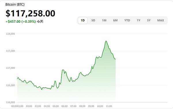 主流币全线飙升 BTC站稳高位 ETH突破4200 DOGE暴涨8%点燃市场热情