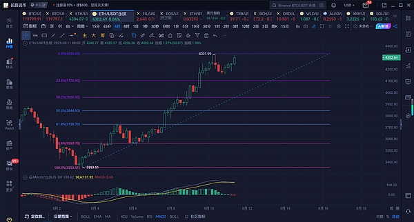 长路说币：8.11以太坊高位震荡承压，谨防回调风险