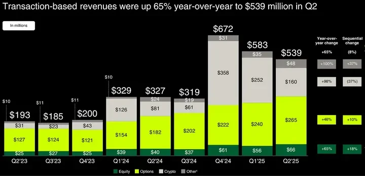 Robinhood与Coinbase：金融未来的两种路径