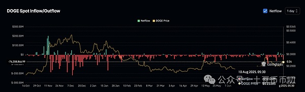 DOGE现货流入增加