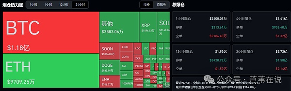 3.72亿爆仓！以太坊突破4300！比特币站稳12万，BTC年底冲击25万？山寨币新高UNI\LDO\ENA\WIF