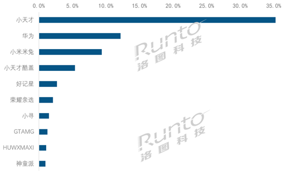 国内儿童智能手表品牌销量排行：小天才领跑、华为紧随其后