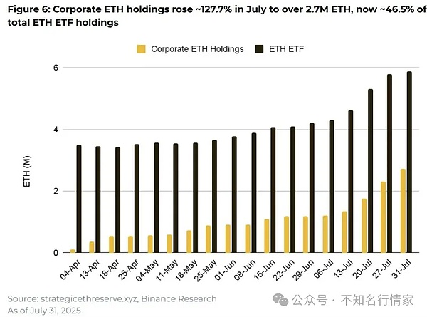 以太坊 7 月持仓量飙升 127% 至 270 万枚、价格涨幅超 50%