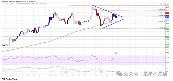 BNB蓄势待发、ETH冲击5000美元关口、MAGACOIN预售火爆、DOGE或迎新一轮上涨
