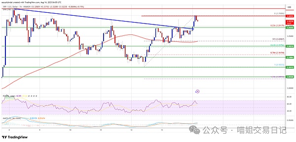 XRP价格