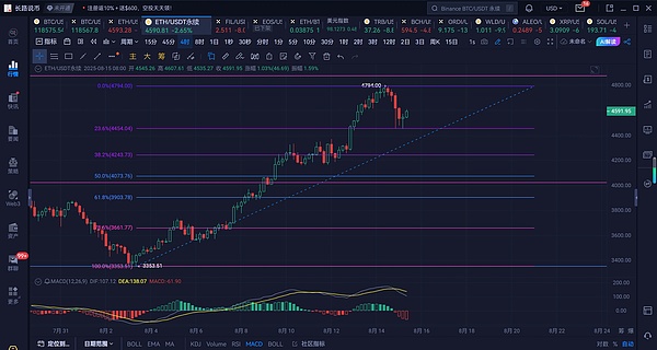 长路说币：8.15ETH暴跌破位4500，4600能否成为反弹新起点？