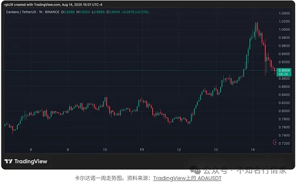 逆势突围 卡尔达诺（ADA）在调整行情中表现强劲 1.50美元目标可期？