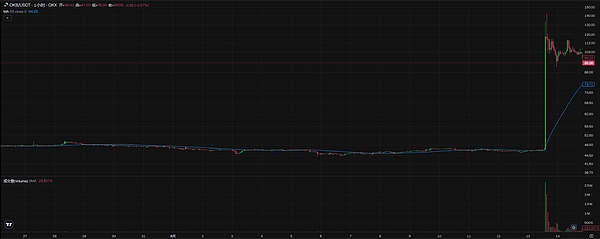 暴涨200%背后：OKX如何通过战略升级重塑“CEX+L2”竞争格局？